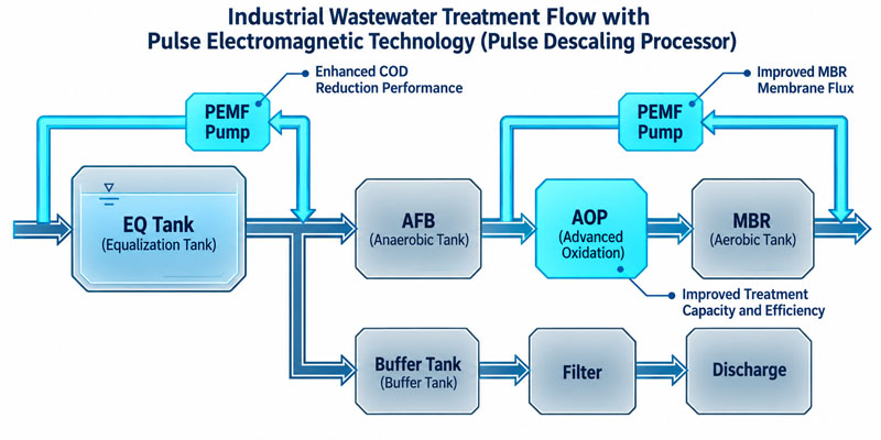 Industrial wastewater treament flow through AquaHex Pulse Descaling Processor